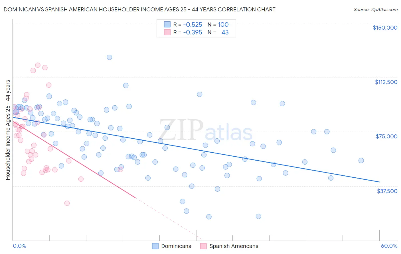 Dominican vs Spanish American Householder Income Ages 25 - 44 years