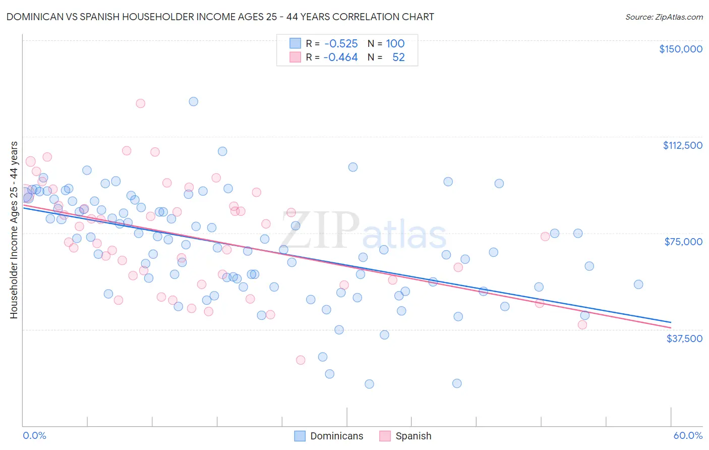 Dominican vs Spanish Householder Income Ages 25 - 44 years