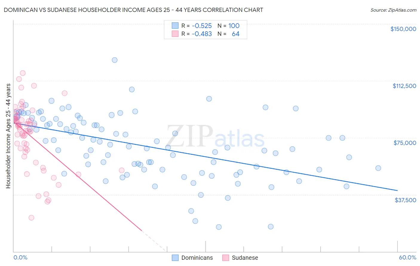 Dominican vs Sudanese Householder Income Ages 25 - 44 years