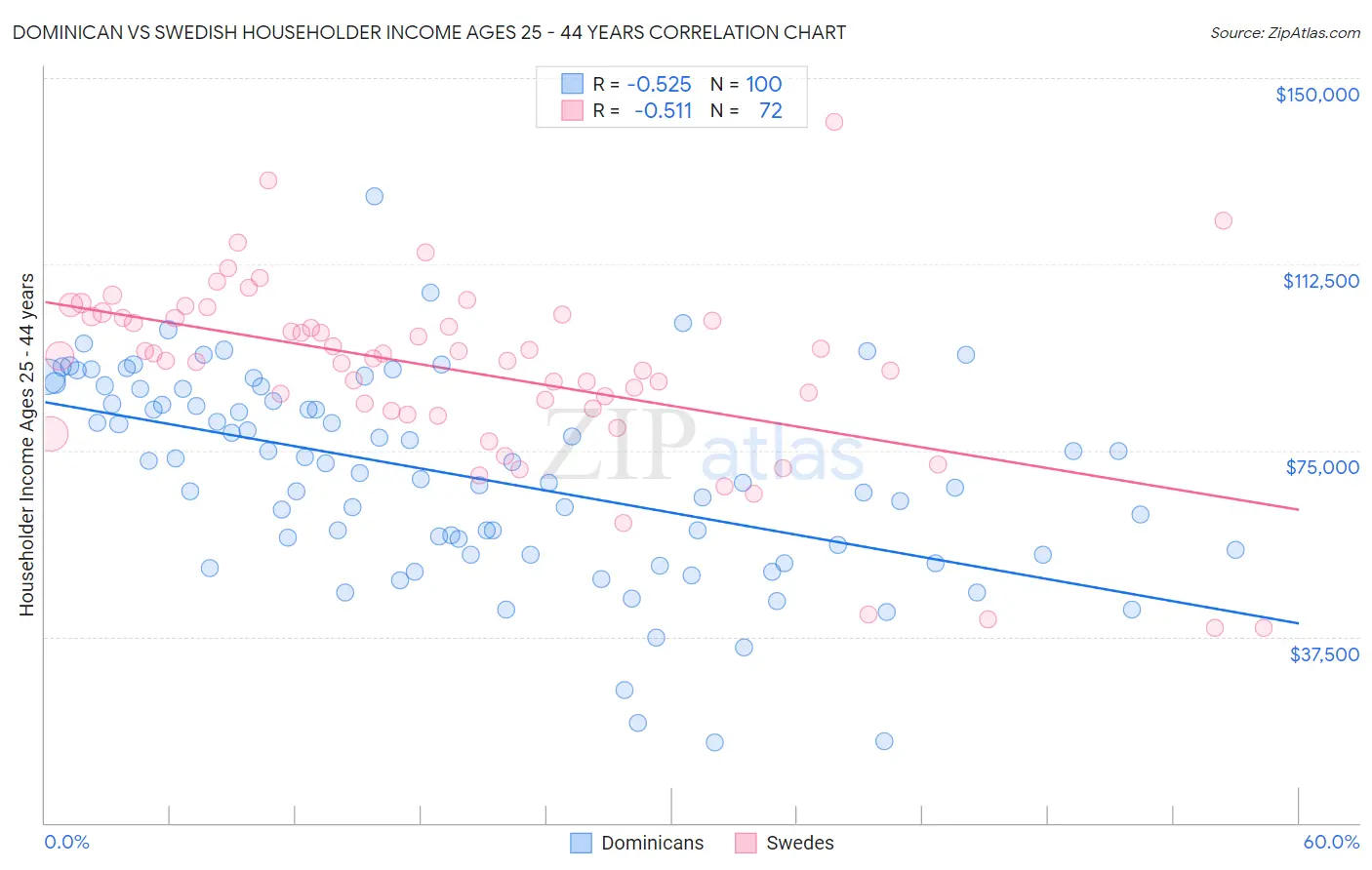 Dominican vs Swedish Householder Income Ages 25 - 44 years