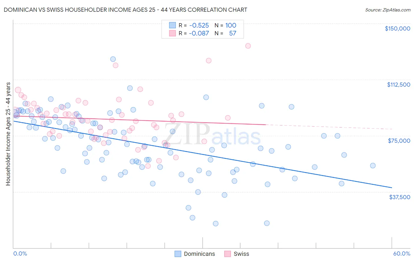 Dominican vs Swiss Householder Income Ages 25 - 44 years