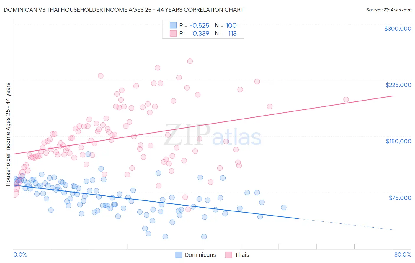 Dominican vs Thai Householder Income Ages 25 - 44 years