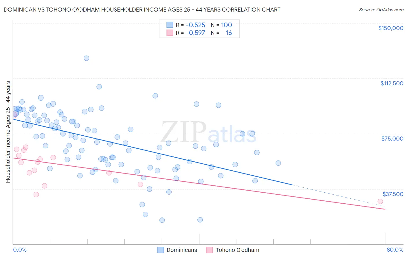 Dominican vs Tohono O'odham Householder Income Ages 25 - 44 years