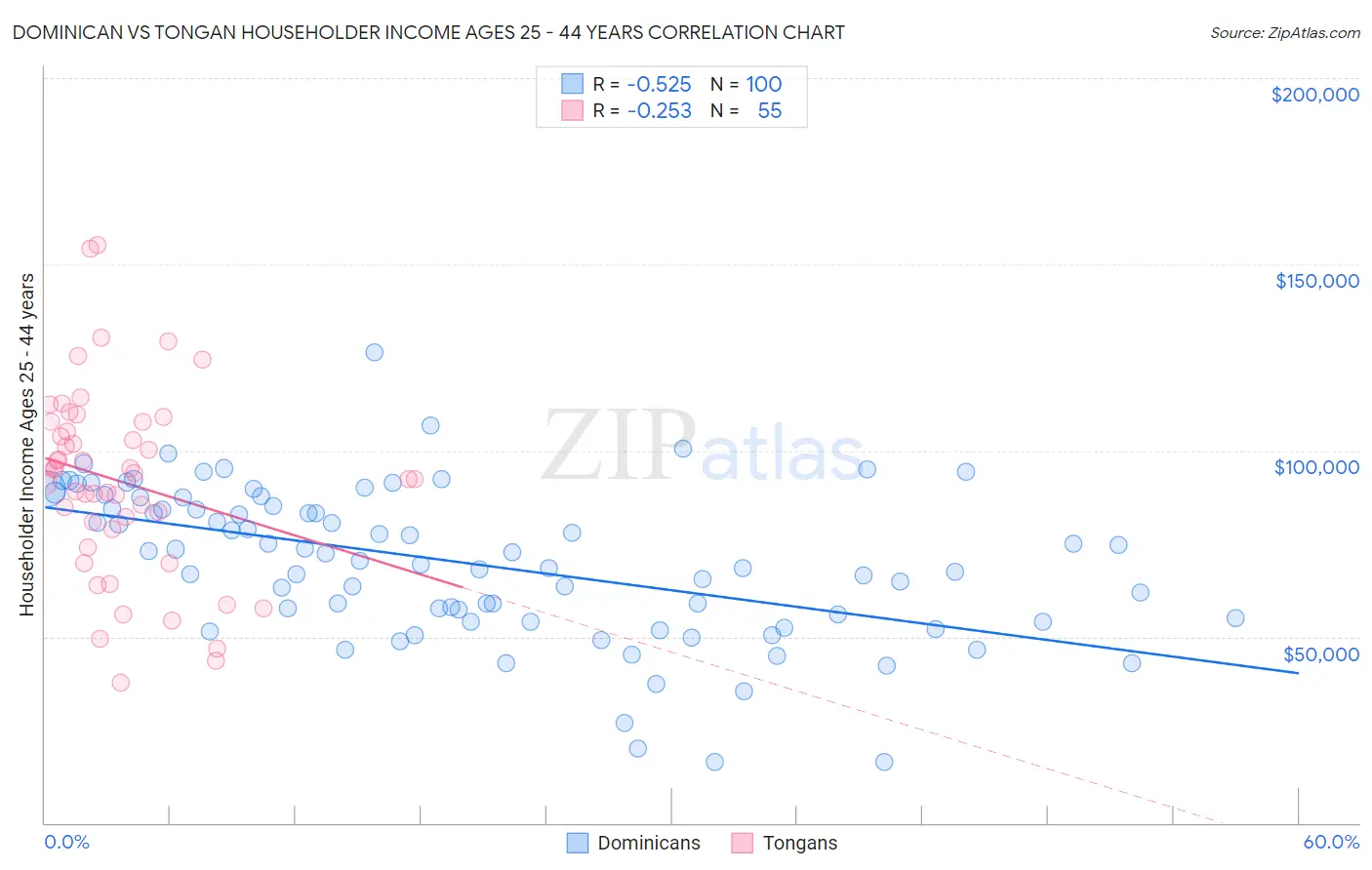 Dominican vs Tongan Householder Income Ages 25 - 44 years