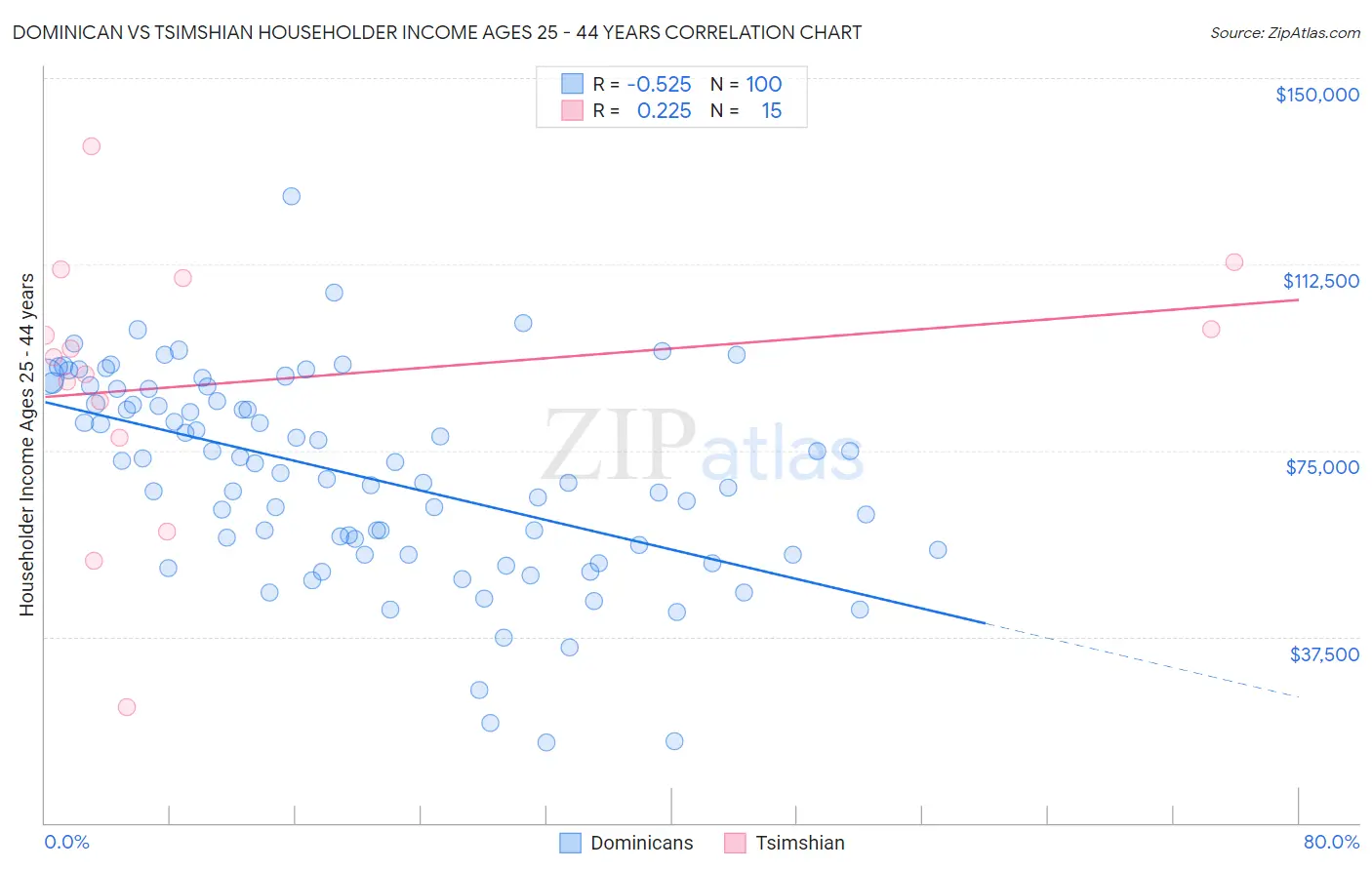 Dominican vs Tsimshian Householder Income Ages 25 - 44 years