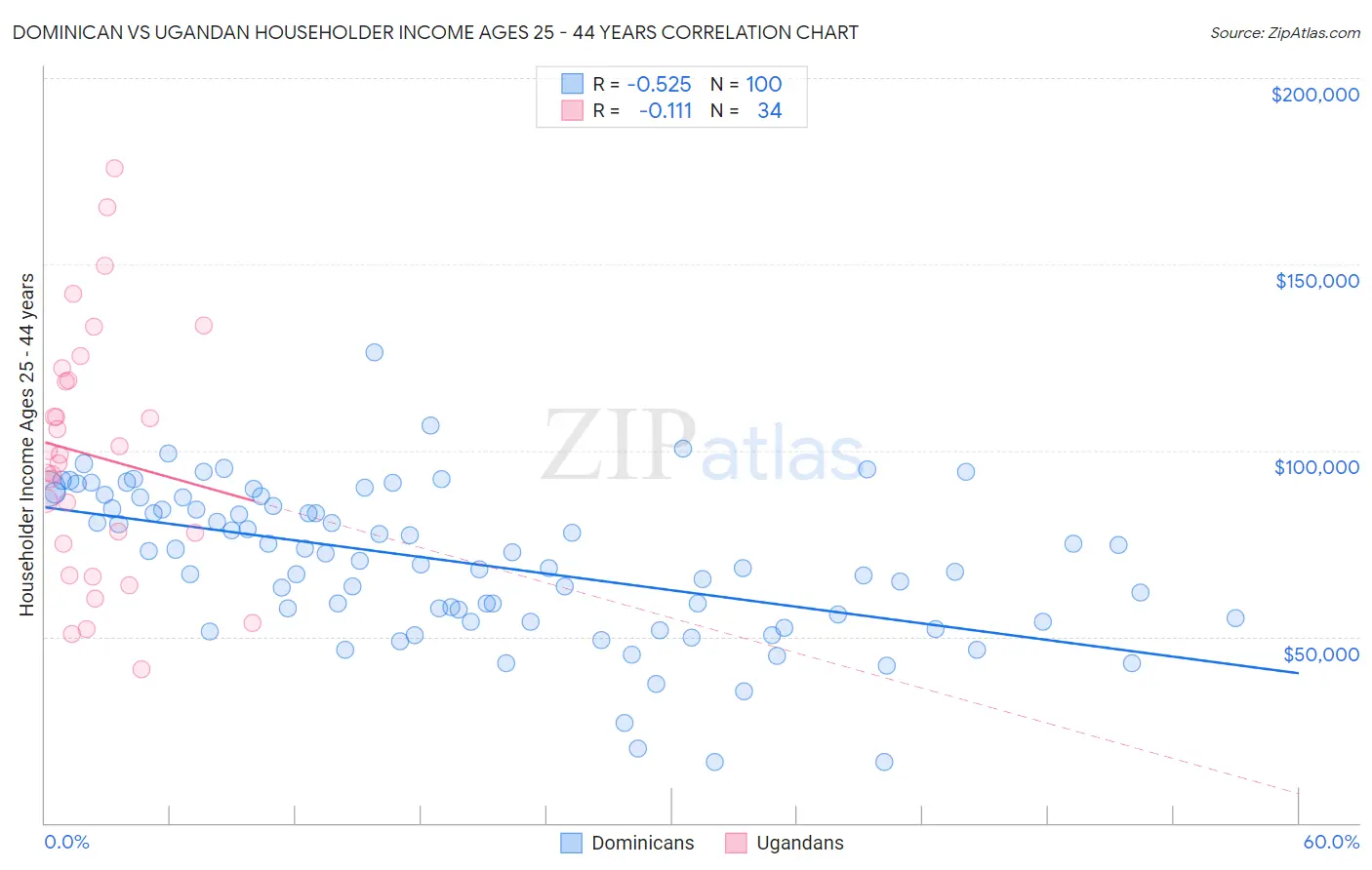 Dominican vs Ugandan Householder Income Ages 25 - 44 years