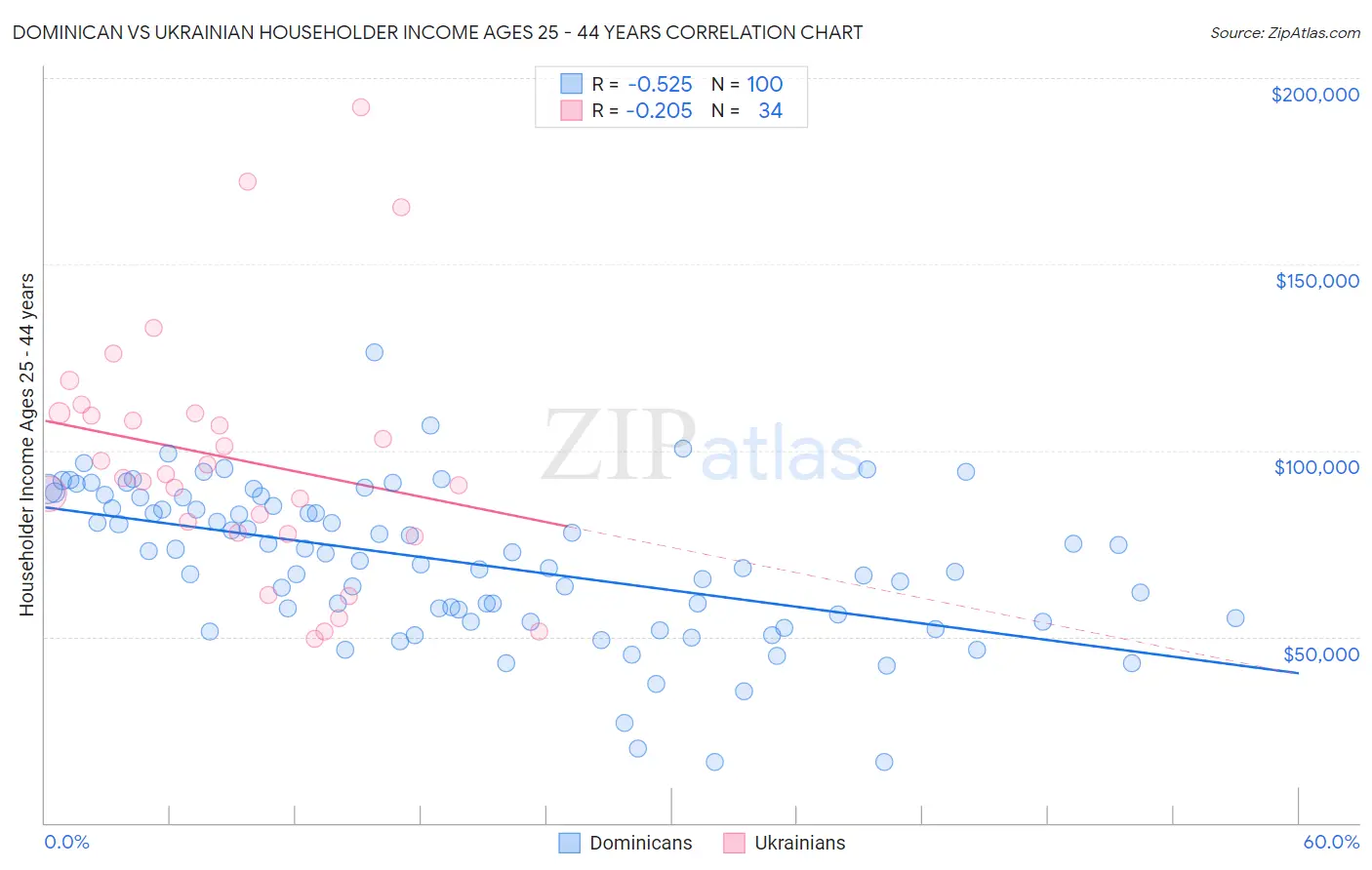 Dominican vs Ukrainian Householder Income Ages 25 - 44 years