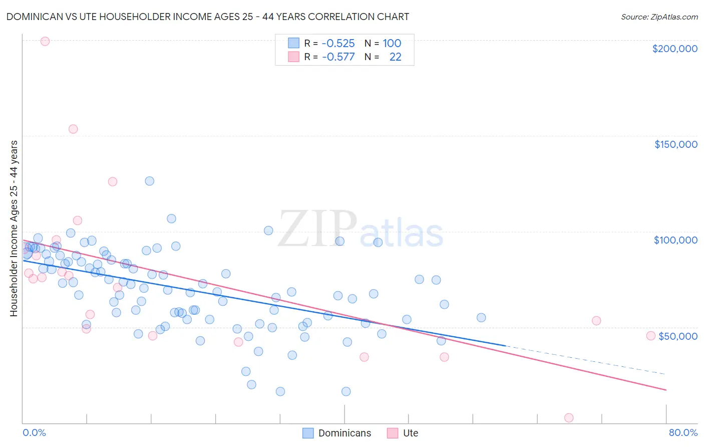 Dominican vs Ute Householder Income Ages 25 - 44 years