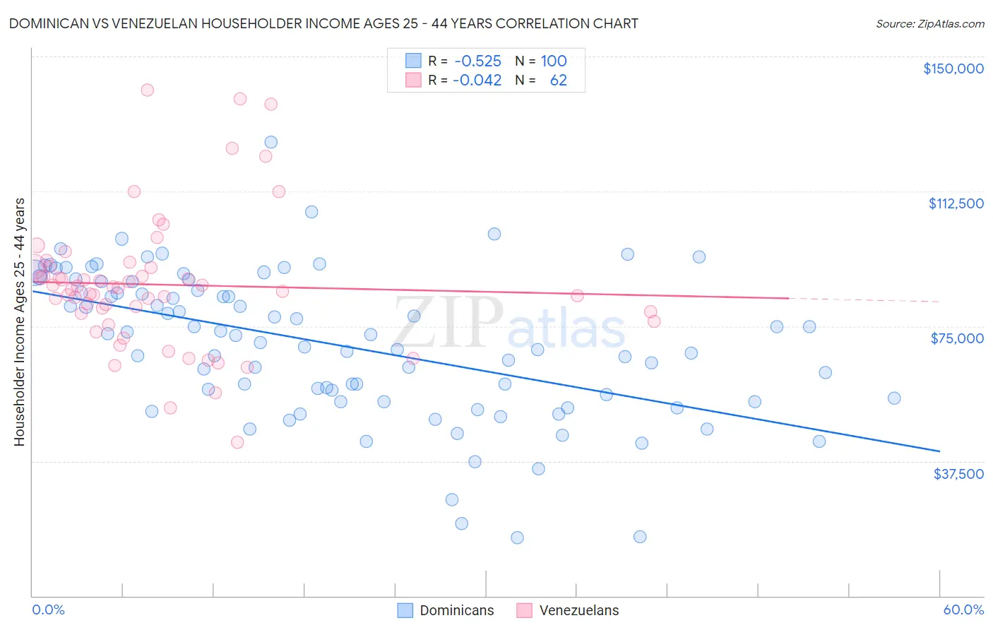 Dominican vs Venezuelan Householder Income Ages 25 - 44 years