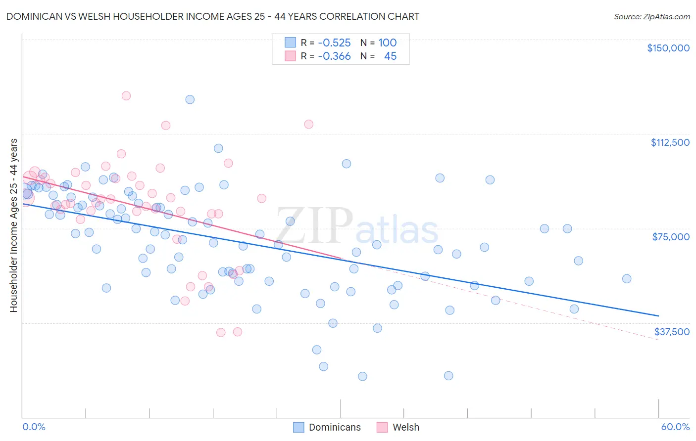 Dominican vs Welsh Householder Income Ages 25 - 44 years