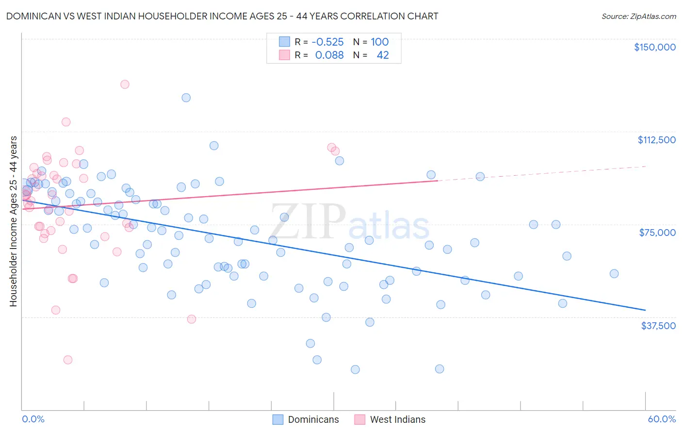 Dominican vs West Indian Householder Income Ages 25 - 44 years