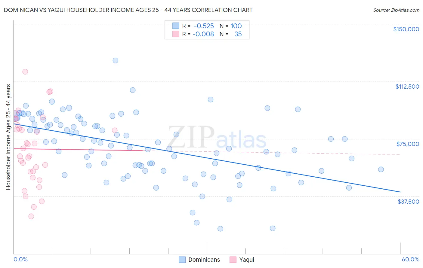 Dominican vs Yaqui Householder Income Ages 25 - 44 years