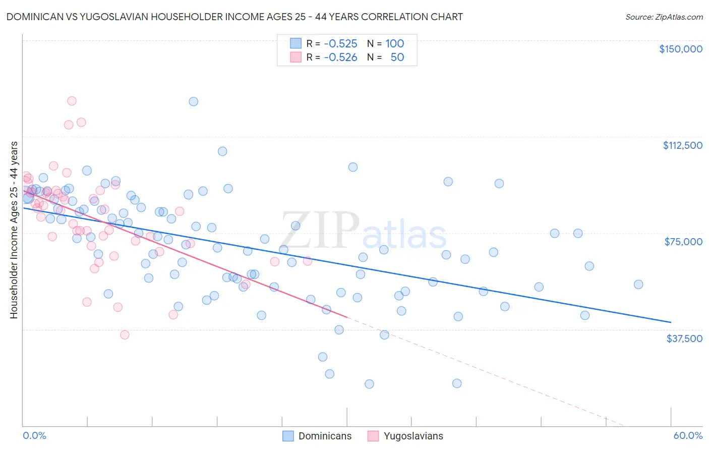 Dominican vs Yugoslavian Householder Income Ages 25 - 44 years