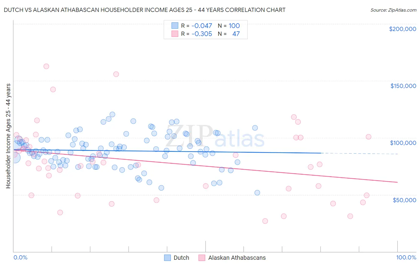 Dutch vs Alaskan Athabascan Householder Income Ages 25 - 44 years