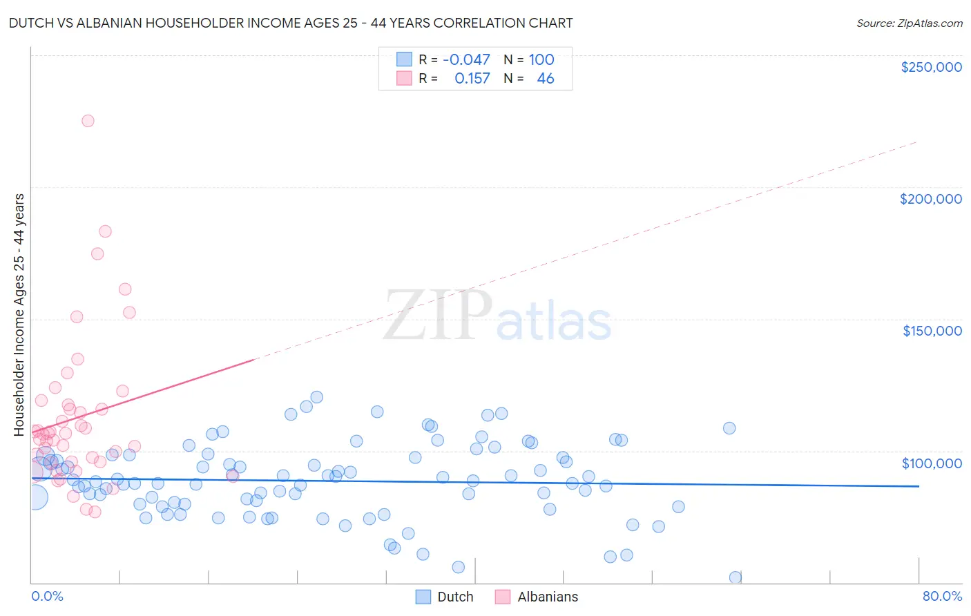 Dutch vs Albanian Householder Income Ages 25 - 44 years