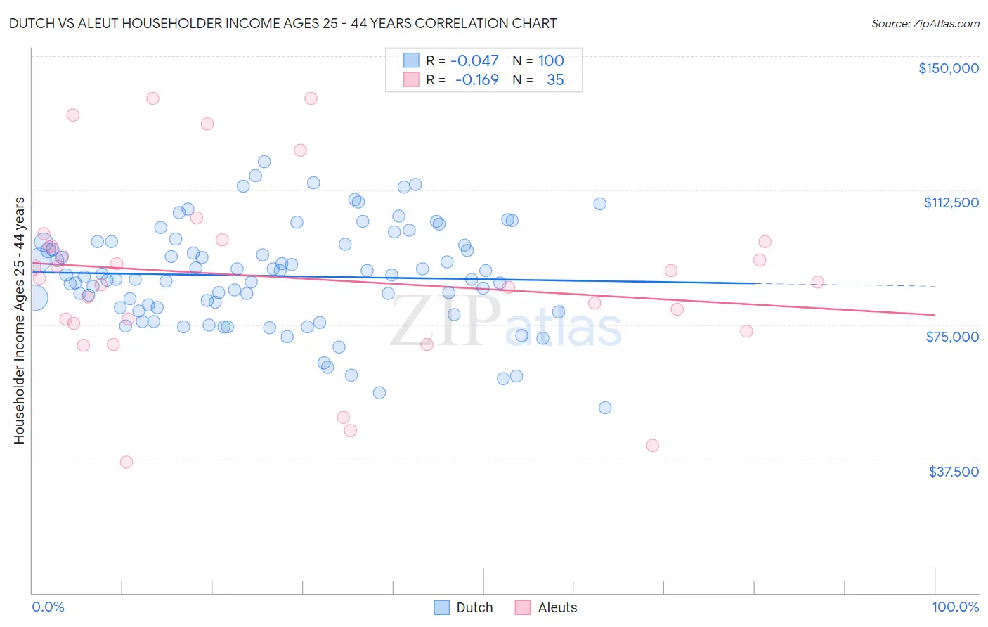 Dutch vs Aleut Householder Income Ages 25 - 44 years