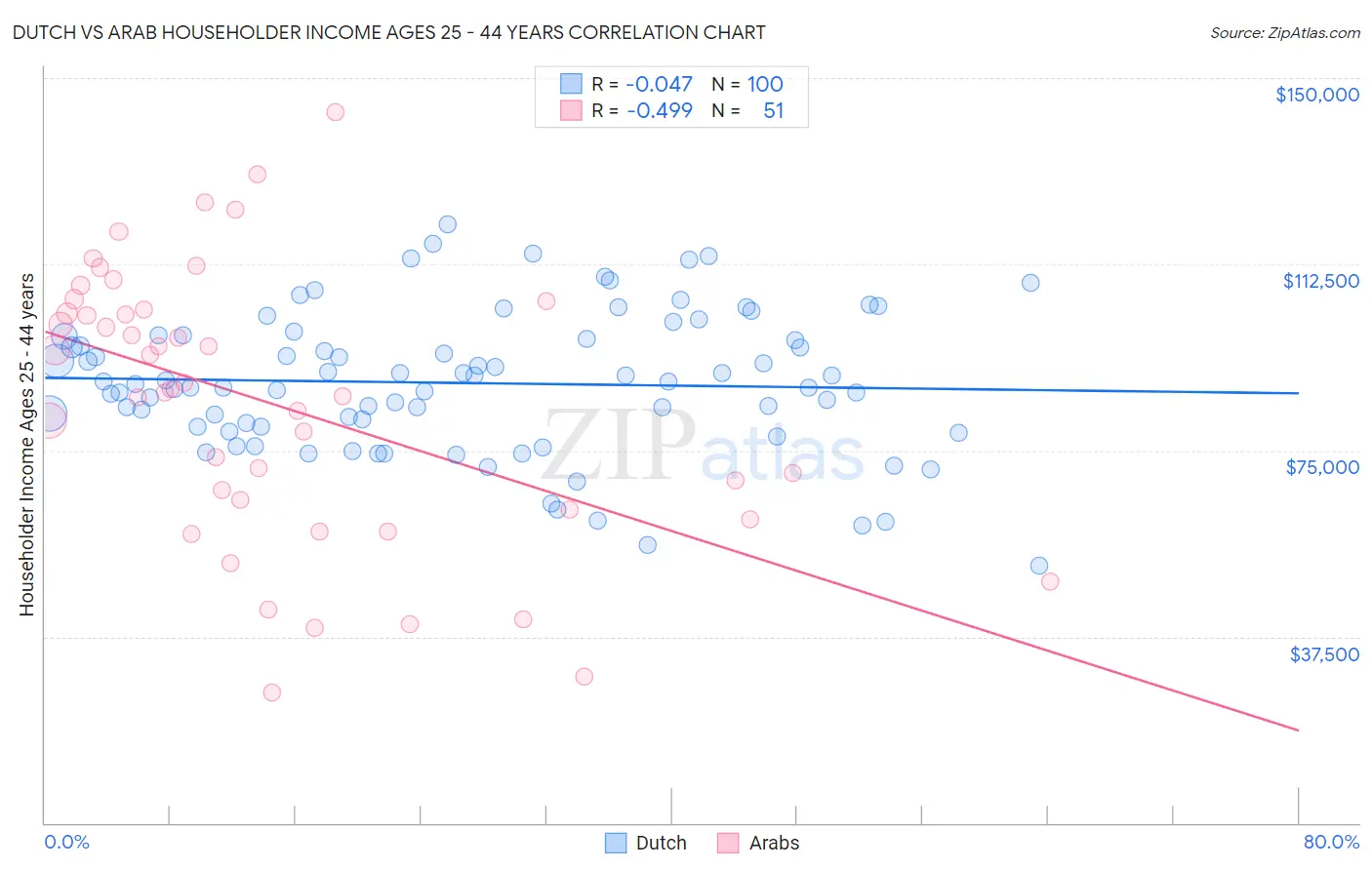 Dutch vs Arab Householder Income Ages 25 - 44 years
