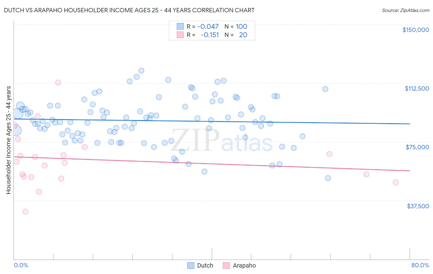 Dutch vs Arapaho Householder Income Ages 25 - 44 years