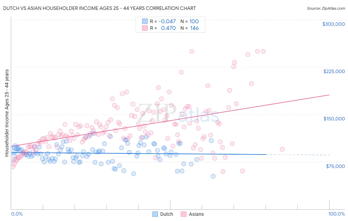 Dutch vs Asian Householder Income Ages 25 - 44 years