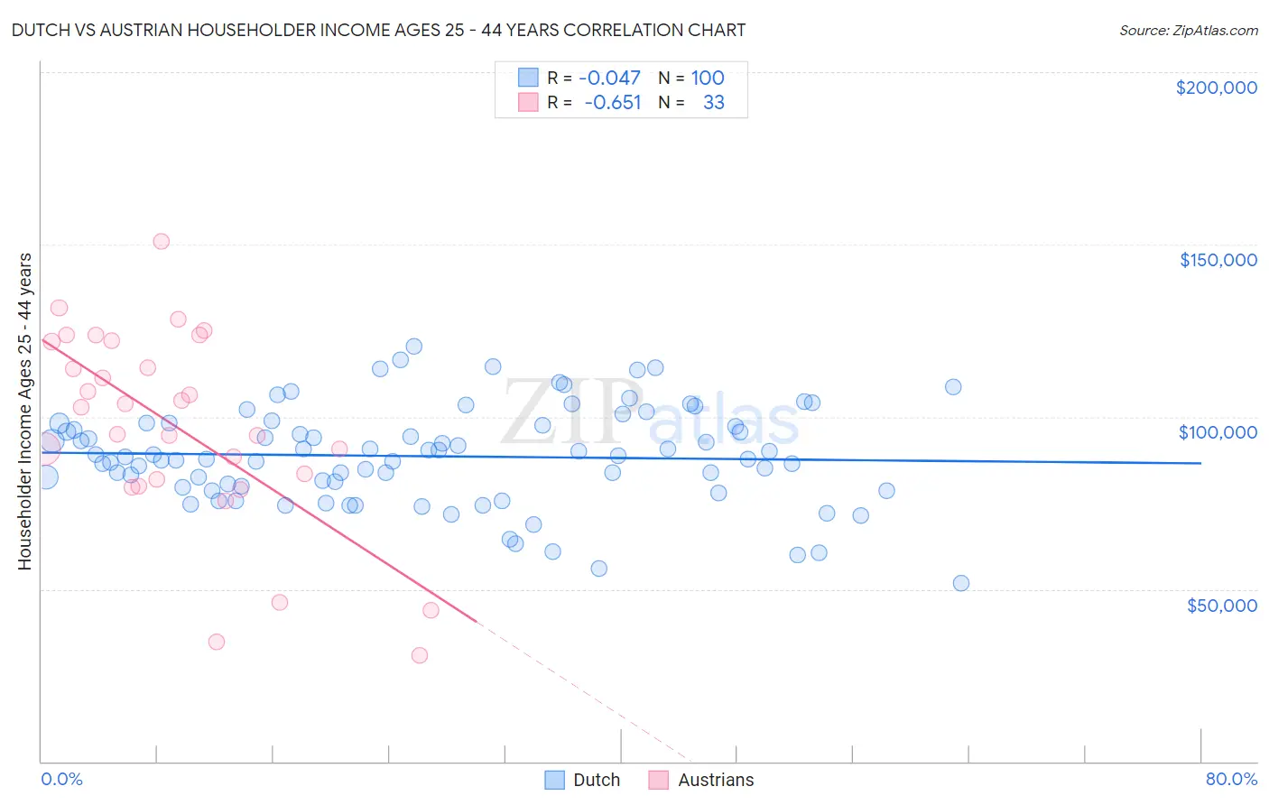 Dutch vs Austrian Householder Income Ages 25 - 44 years