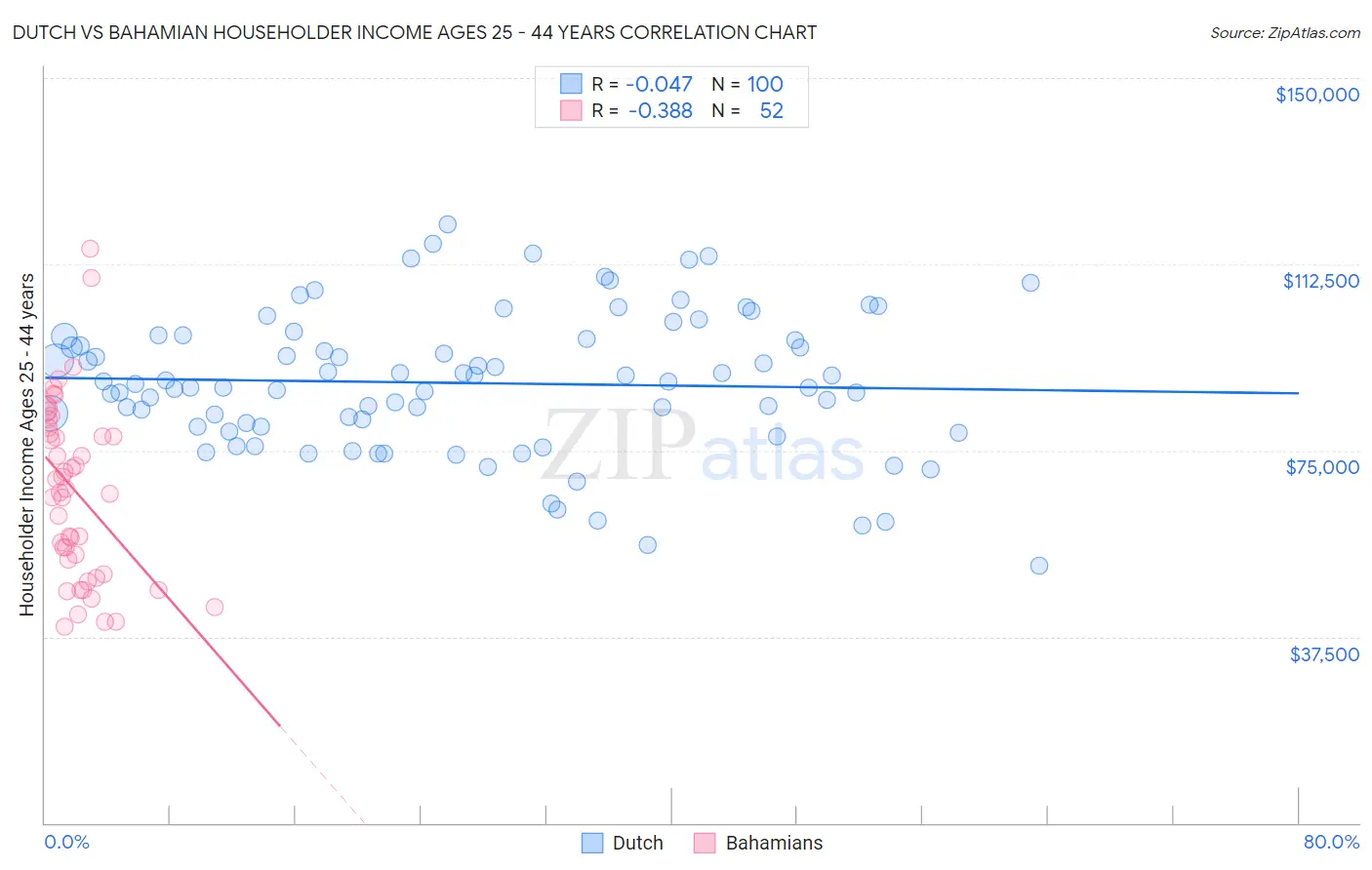 Dutch vs Bahamian Householder Income Ages 25 - 44 years