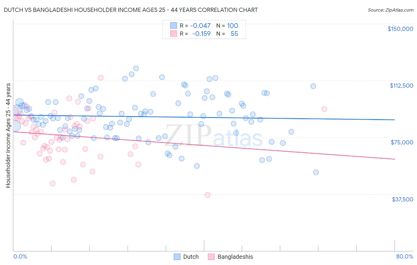 Dutch vs Bangladeshi Householder Income Ages 25 - 44 years