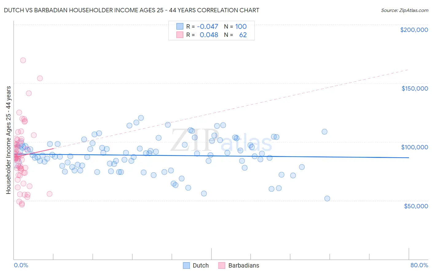Dutch vs Barbadian Householder Income Ages 25 - 44 years