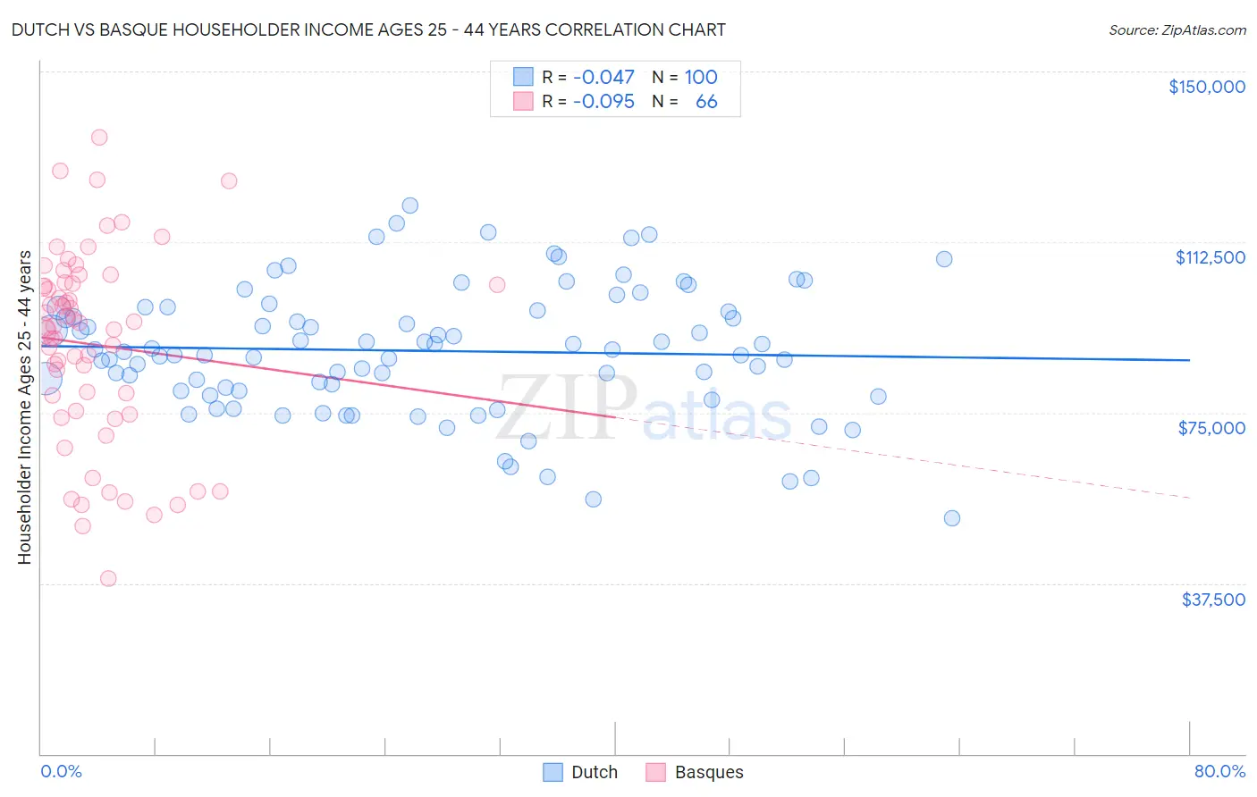 Dutch vs Basque Householder Income Ages 25 - 44 years