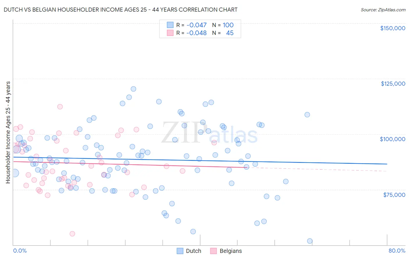 Dutch vs Belgian Householder Income Ages 25 - 44 years
