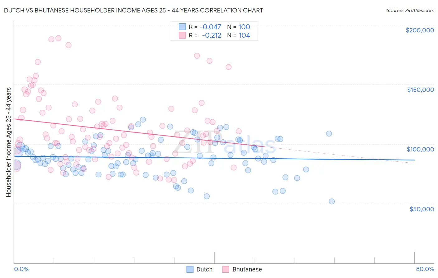 Dutch vs Bhutanese Householder Income Ages 25 - 44 years
