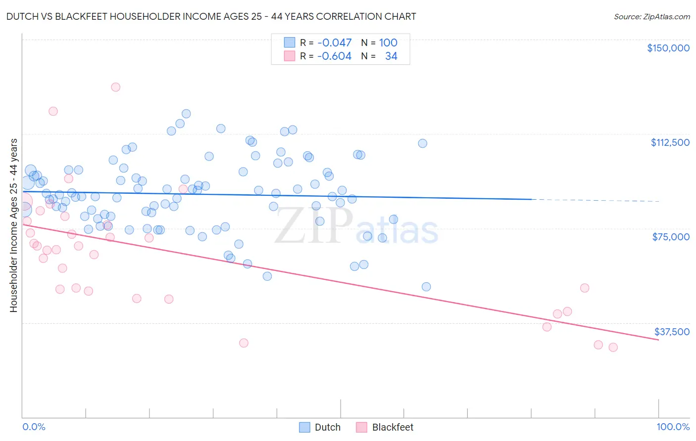 Dutch vs Blackfeet Householder Income Ages 25 - 44 years