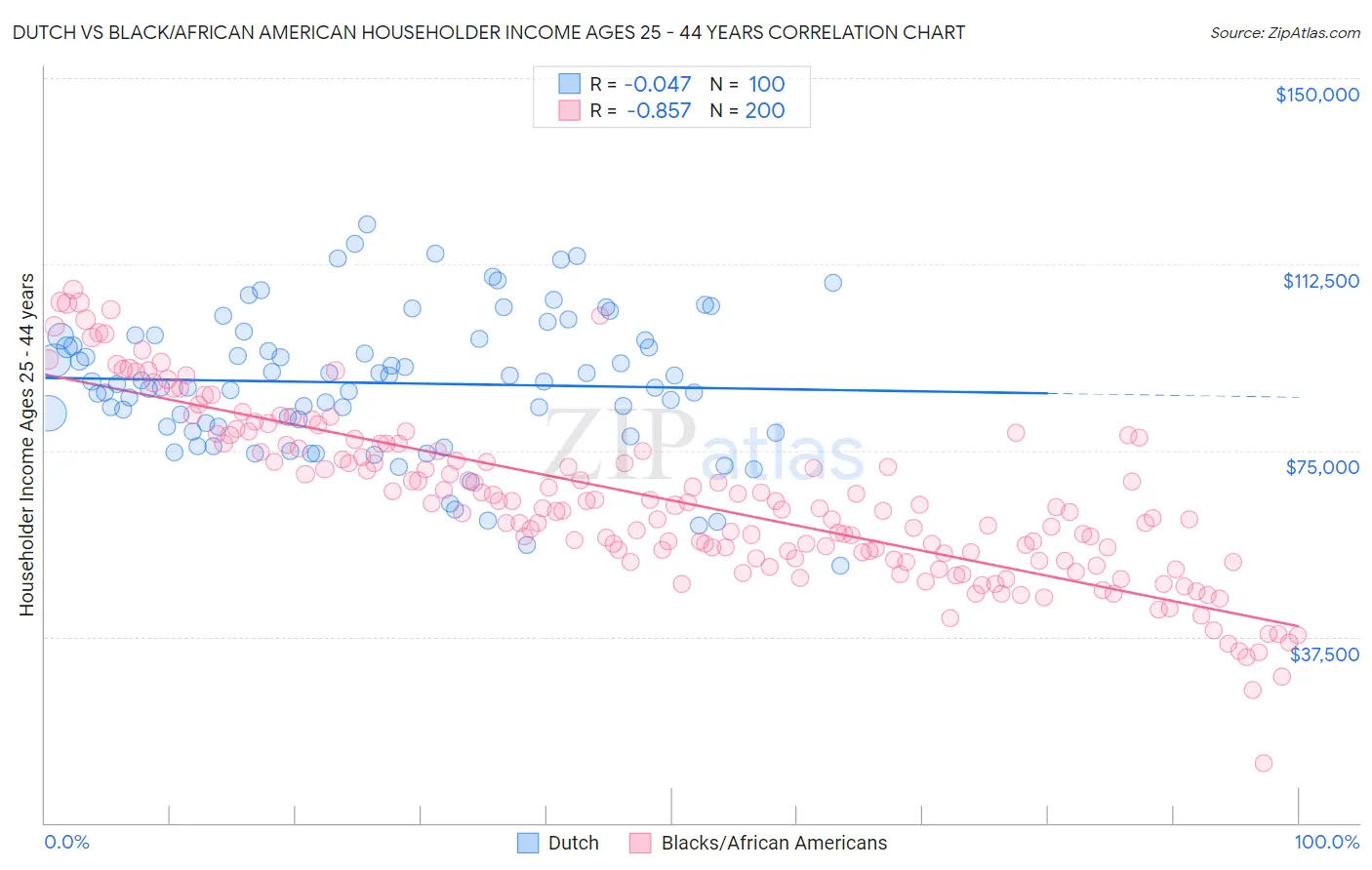 Dutch vs Black/African American Householder Income Ages 25 - 44 years