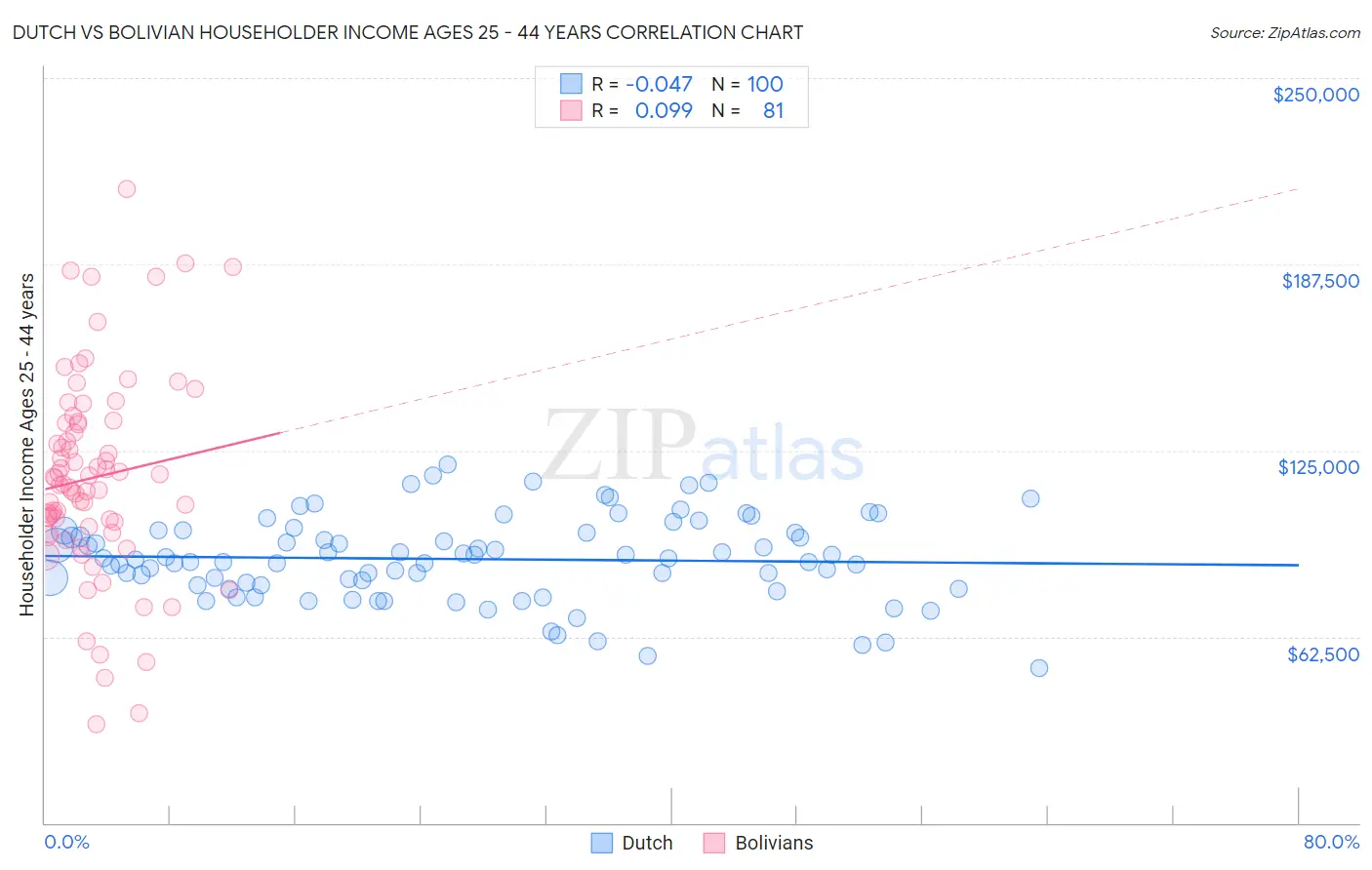 Dutch vs Bolivian Householder Income Ages 25 - 44 years