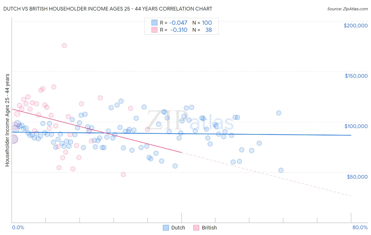 Dutch vs British Householder Income Ages 25 - 44 years