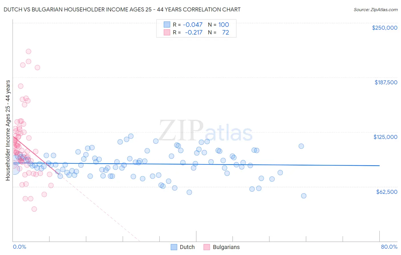 Dutch vs Bulgarian Householder Income Ages 25 - 44 years