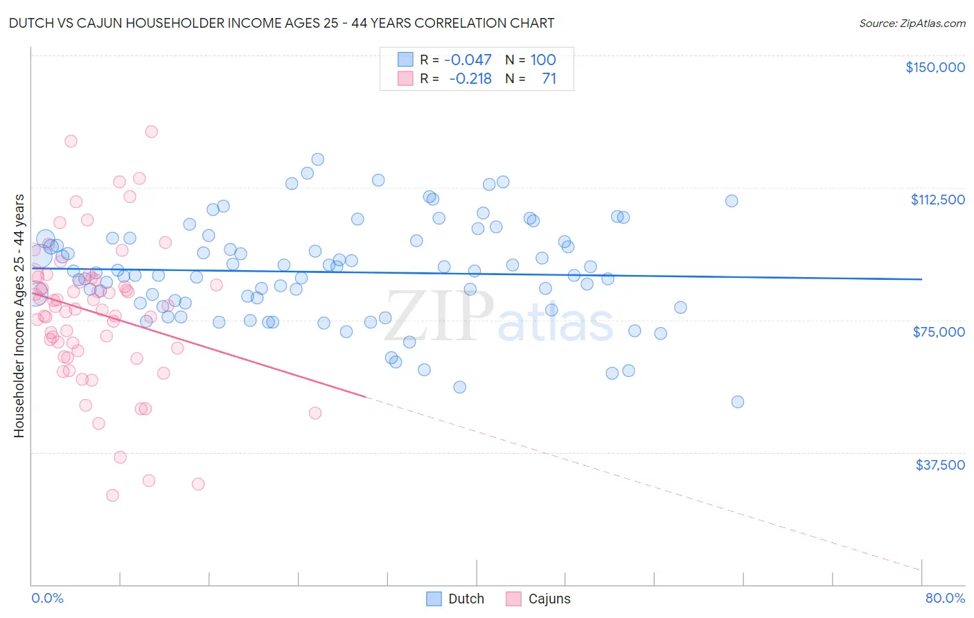 Dutch vs Cajun Householder Income Ages 25 - 44 years