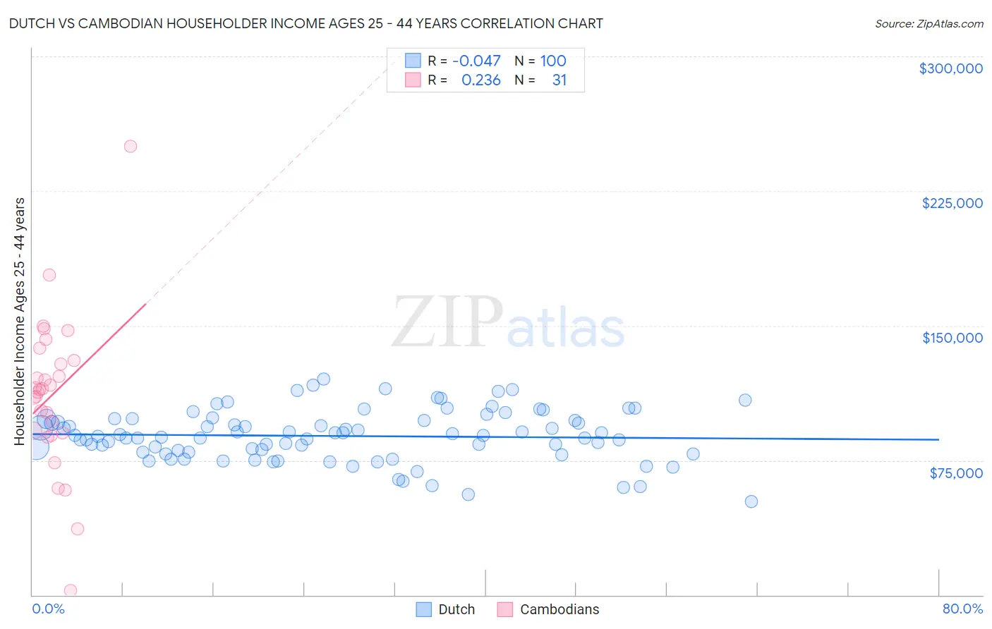 Dutch vs Cambodian Householder Income Ages 25 - 44 years