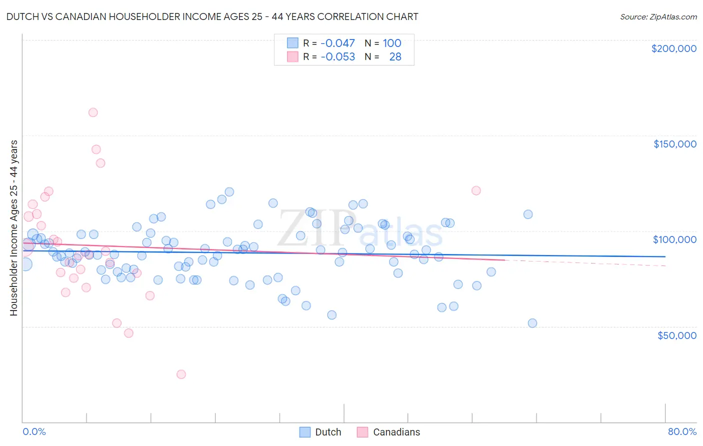 Dutch vs Canadian Householder Income Ages 25 - 44 years
