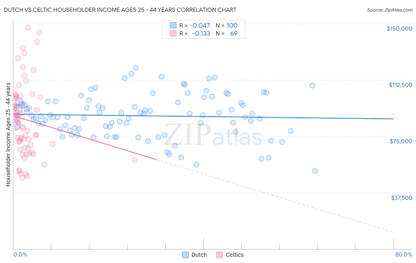 Dutch vs Celtic Householder Income Ages 25 - 44 years