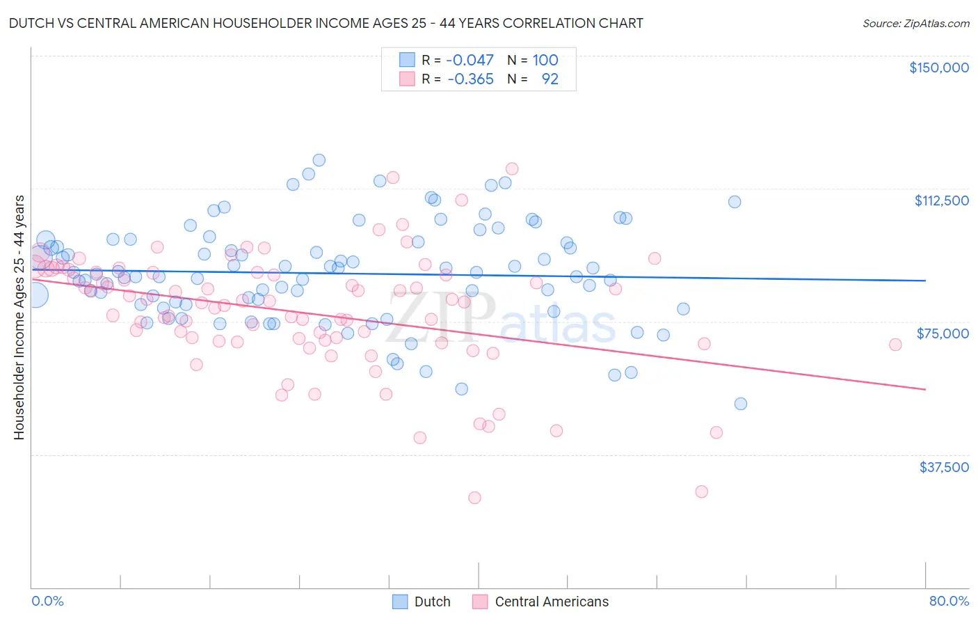 Dutch vs Central American Householder Income Ages 25 - 44 years