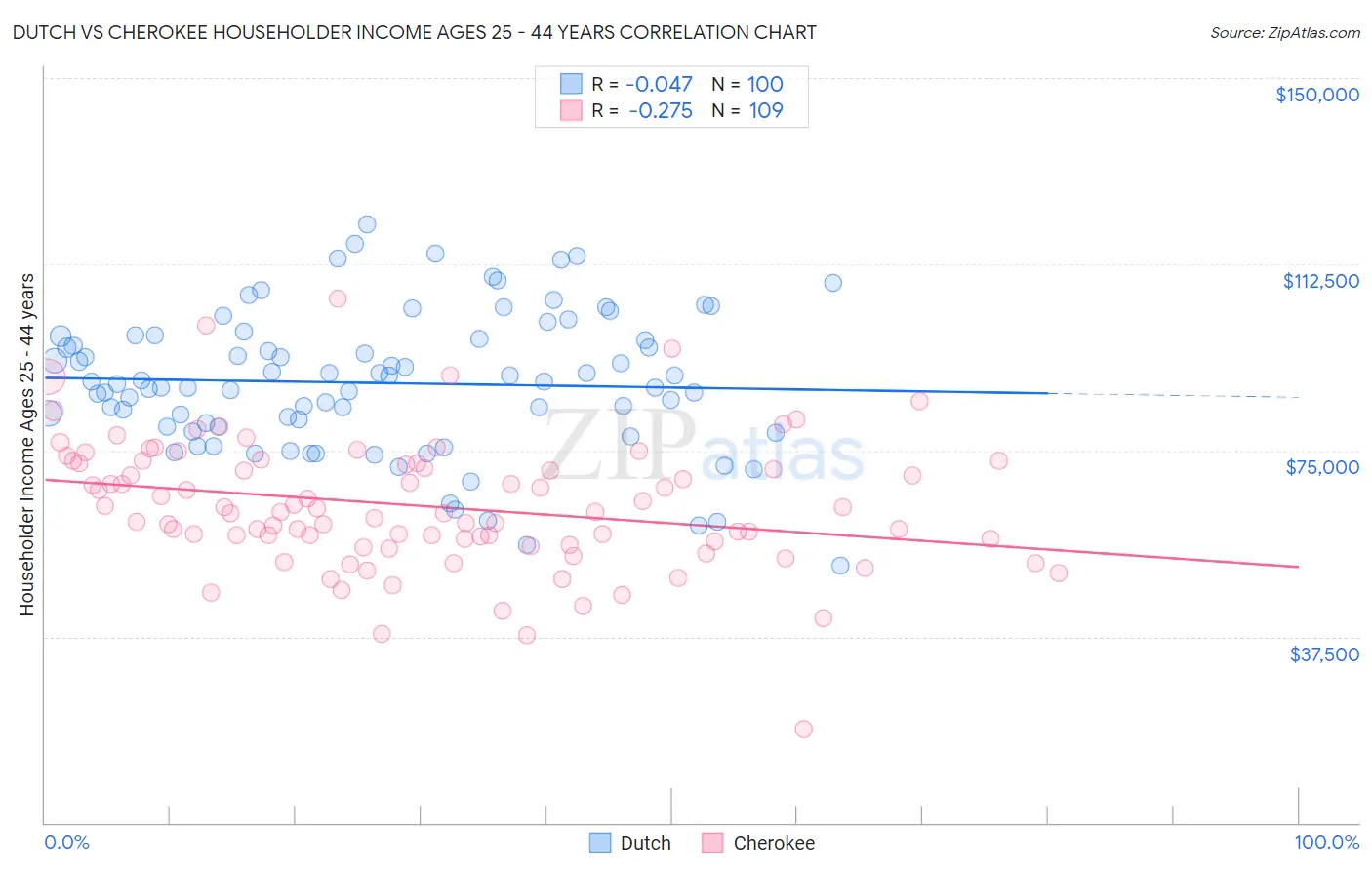 Dutch vs Cherokee Householder Income Ages 25 - 44 years