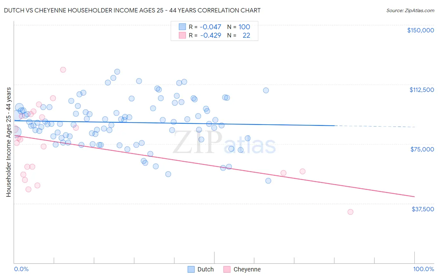 Dutch vs Cheyenne Householder Income Ages 25 - 44 years