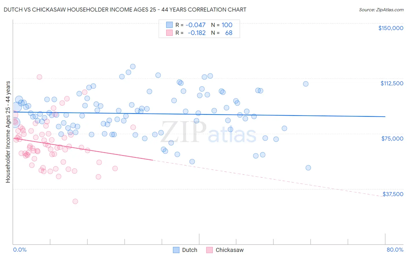Dutch vs Chickasaw Householder Income Ages 25 - 44 years