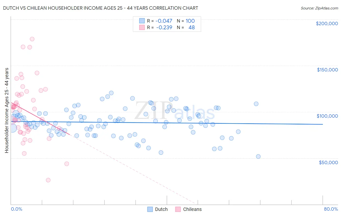 Dutch vs Chilean Householder Income Ages 25 - 44 years