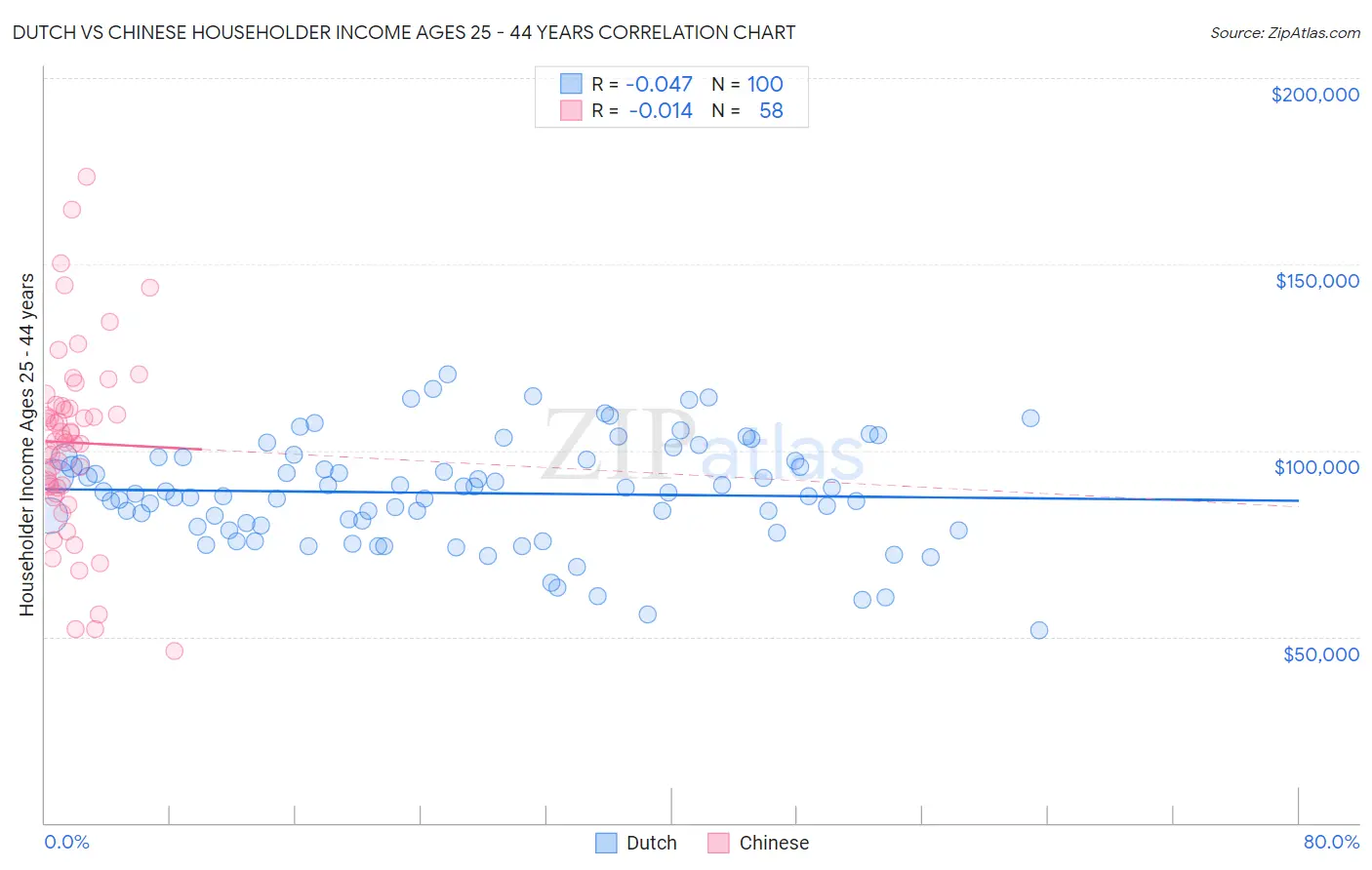 Dutch vs Chinese Householder Income Ages 25 - 44 years