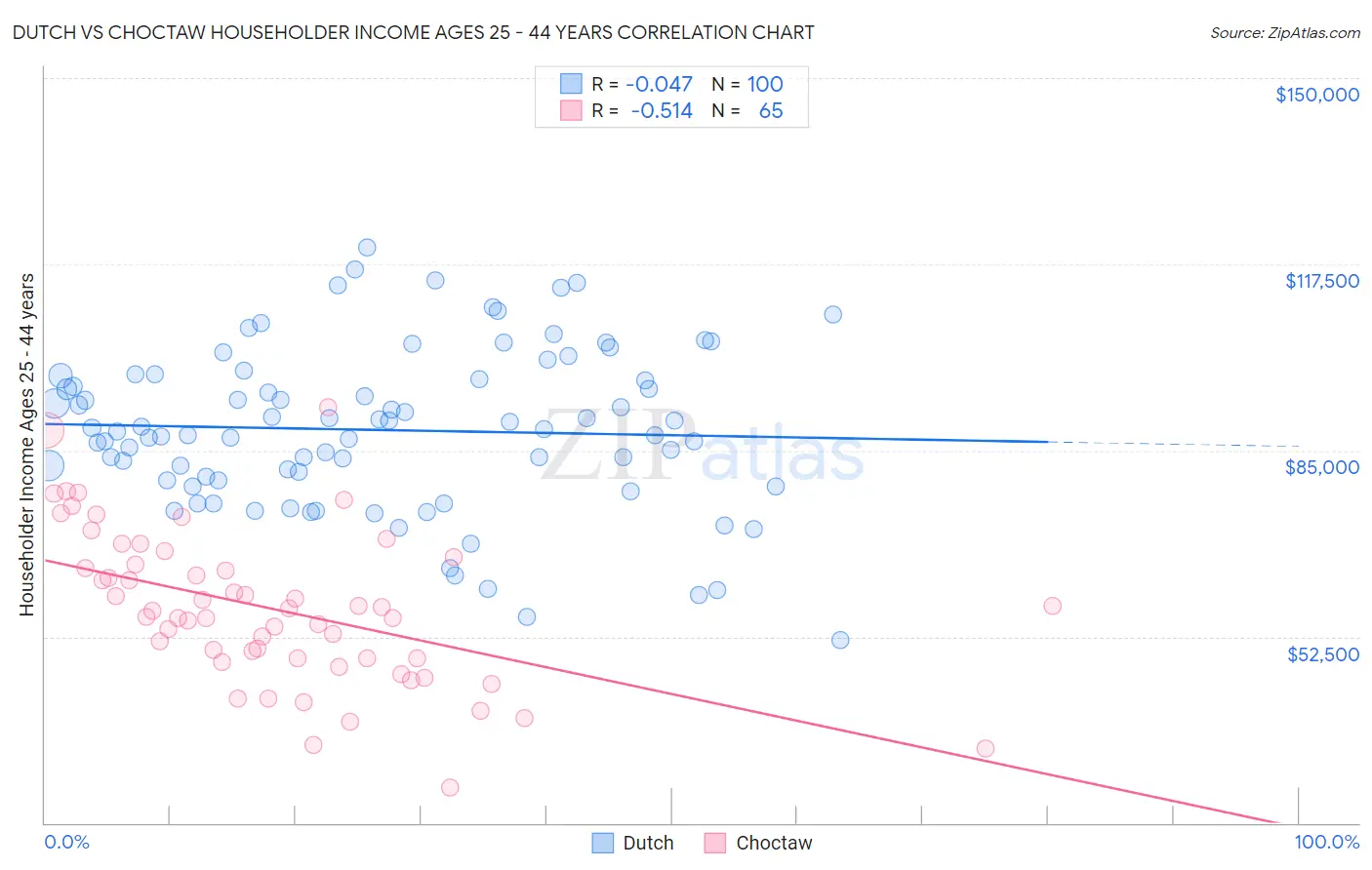 Dutch vs Choctaw Householder Income Ages 25 - 44 years