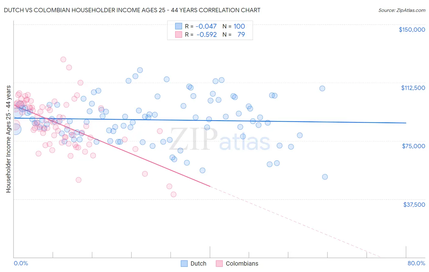 Dutch vs Colombian Householder Income Ages 25 - 44 years