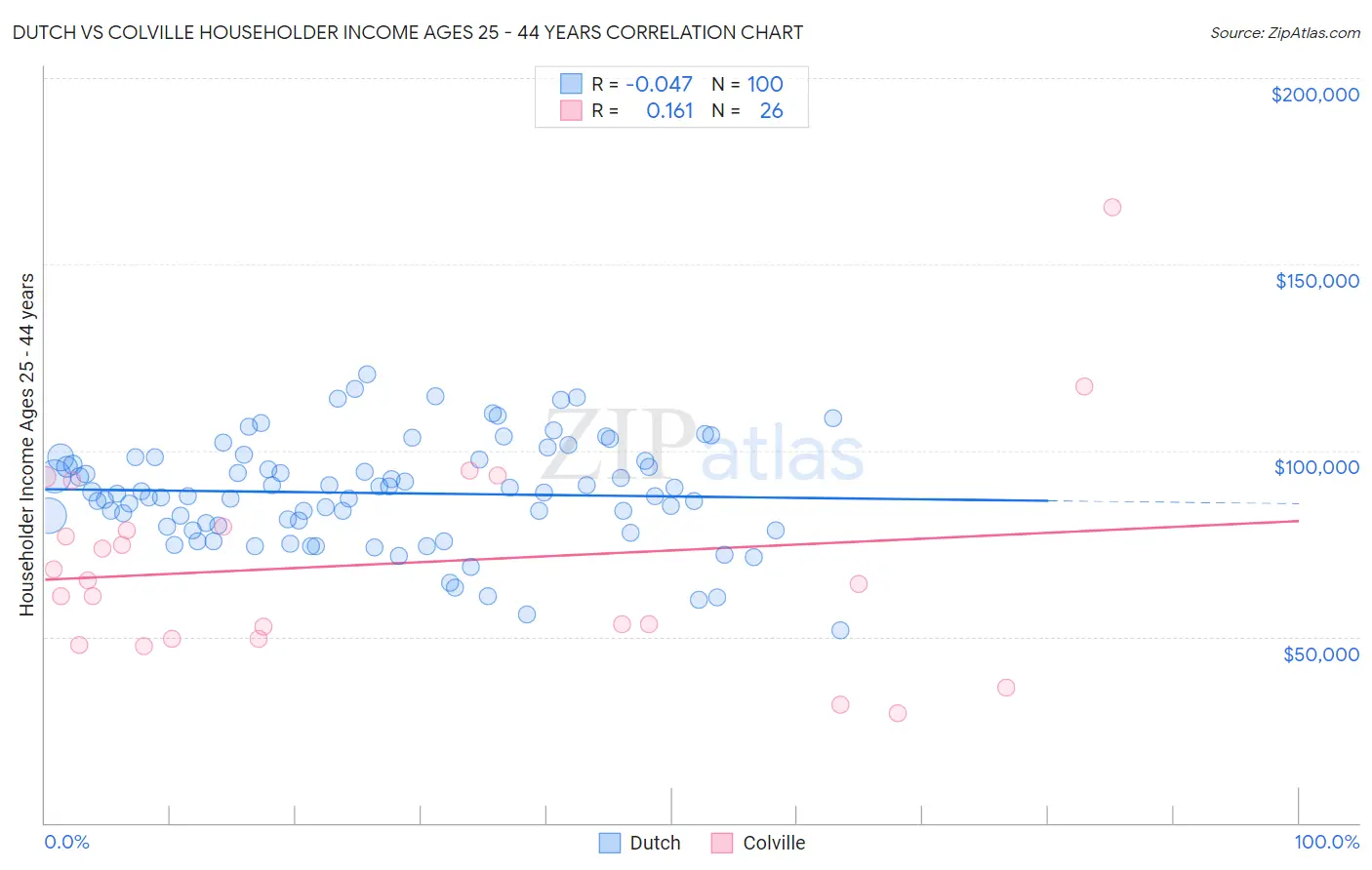 Dutch vs Colville Householder Income Ages 25 - 44 years