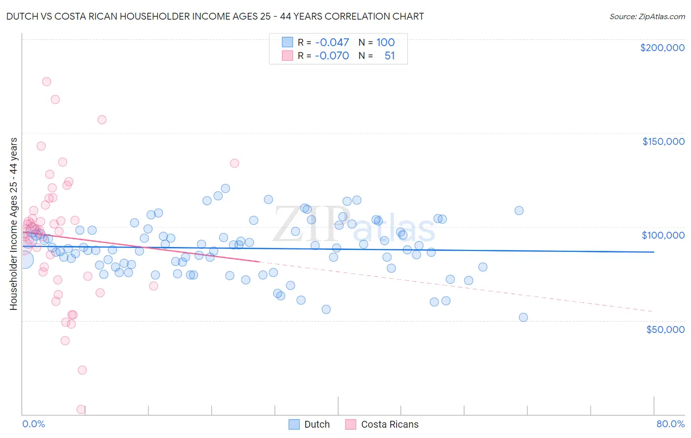 Dutch vs Costa Rican Householder Income Ages 25 - 44 years