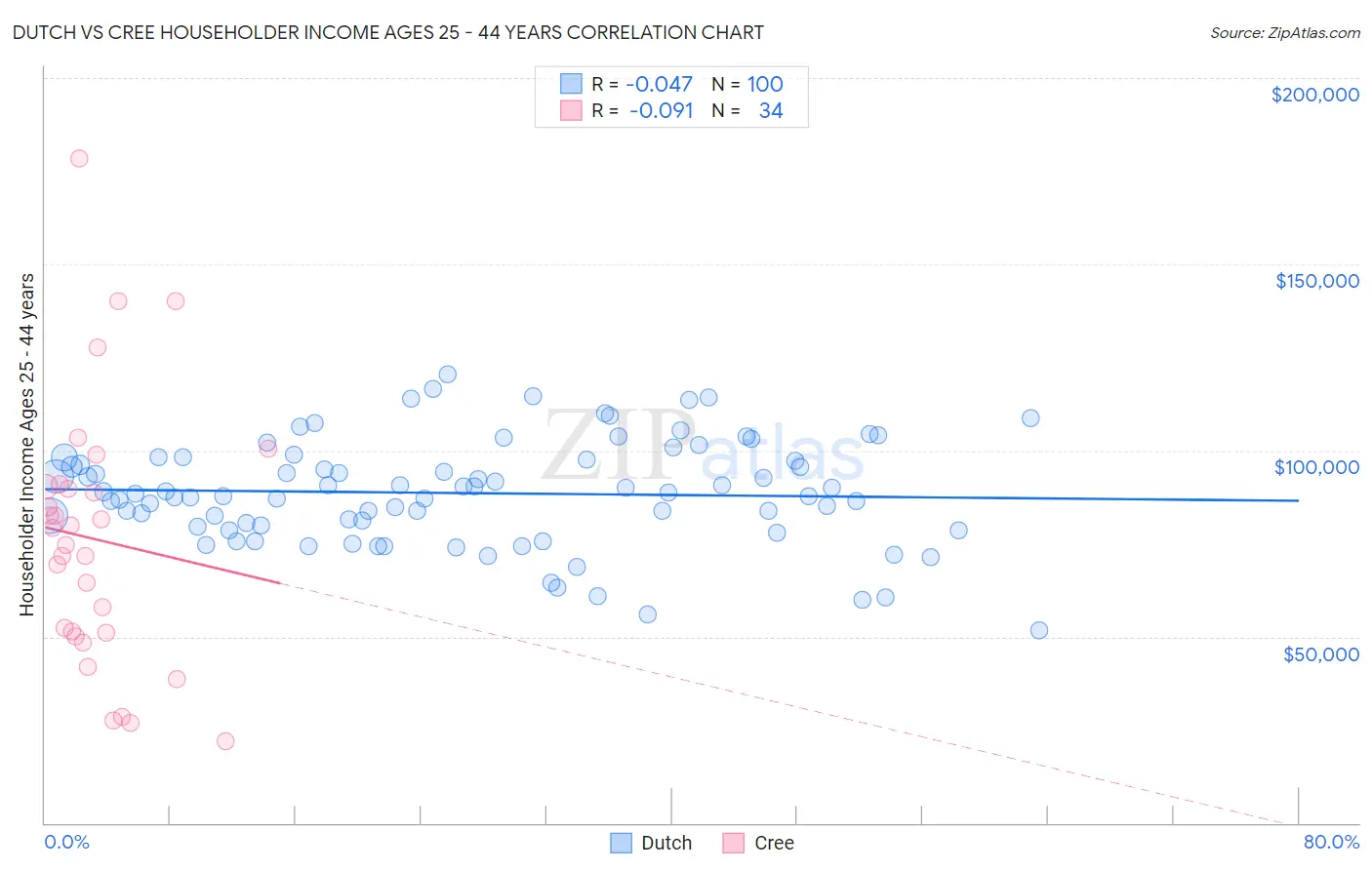 Dutch vs Cree Householder Income Ages 25 - 44 years